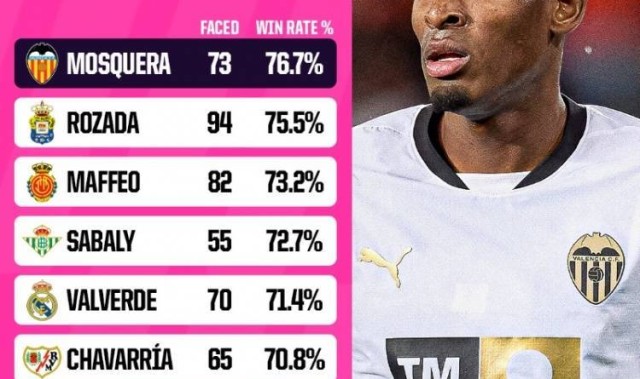 莫斯克拉阻止过人成功率76.7%西甲最高，最常踢的位置是右中卫